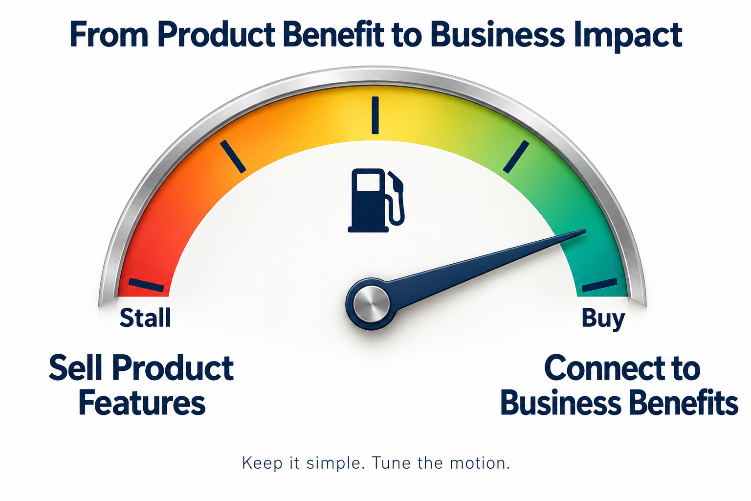 From Product Benefit to Business Impact